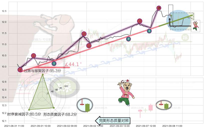 射击之星形态 ➕ 趋势线